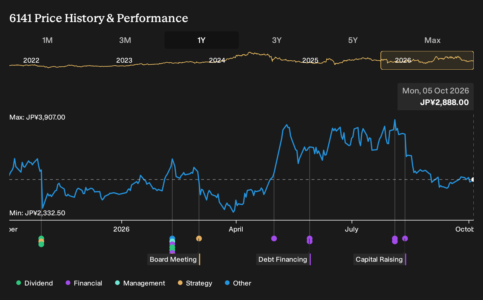 TSE:6141 1-Year Stock Price Chart