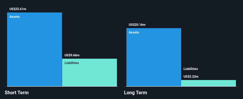 NasdaqCM:LFWD Financial Position Analysis as at Jan 2025