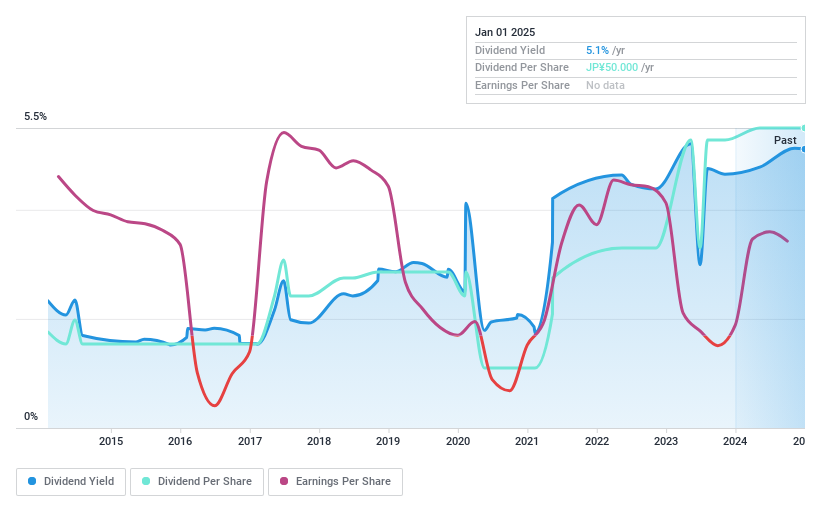 TSE:5976 Dividend History as at Dec 2024