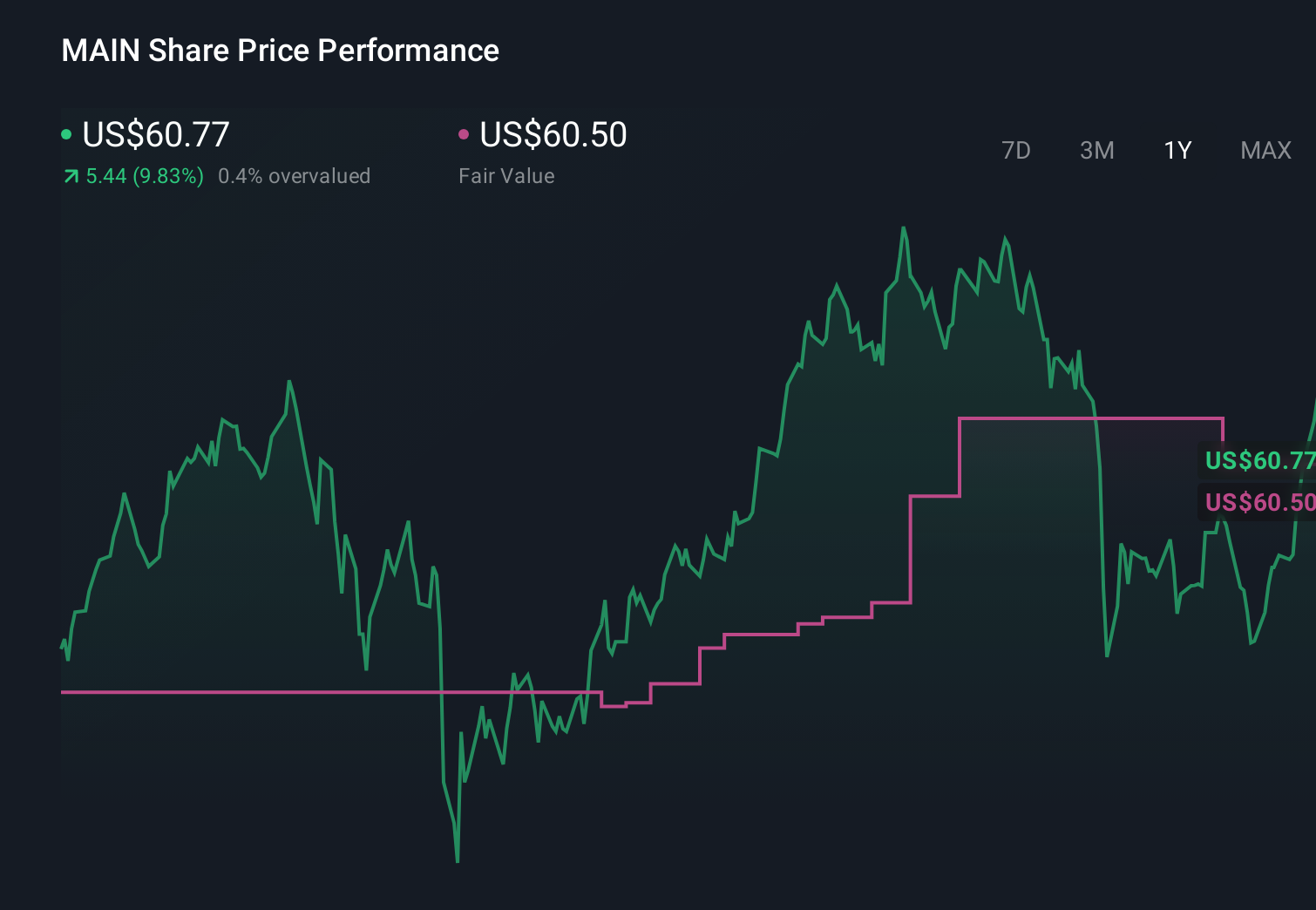 NYSE:MAIN 1-Year Stock Price Chart