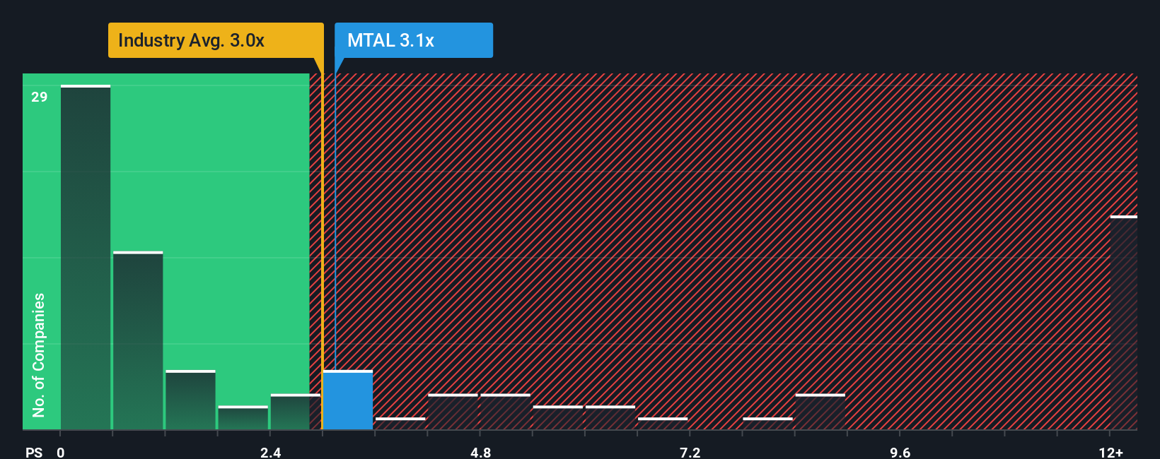 NYSE:MTAL PS Ratio as at Oct 2025