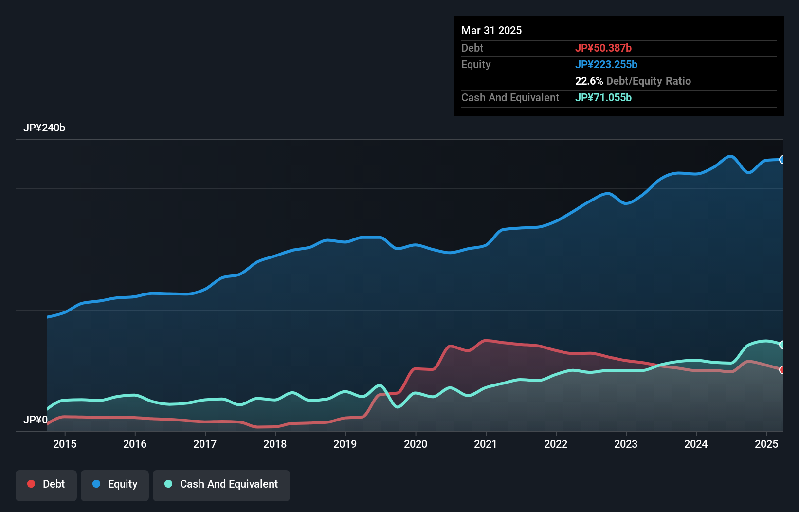 TSE:5975 Debt to Equity as at Nov 2024