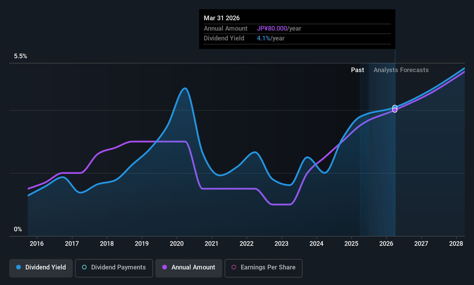 TSE:5975 Dividend History as at Jul 2025