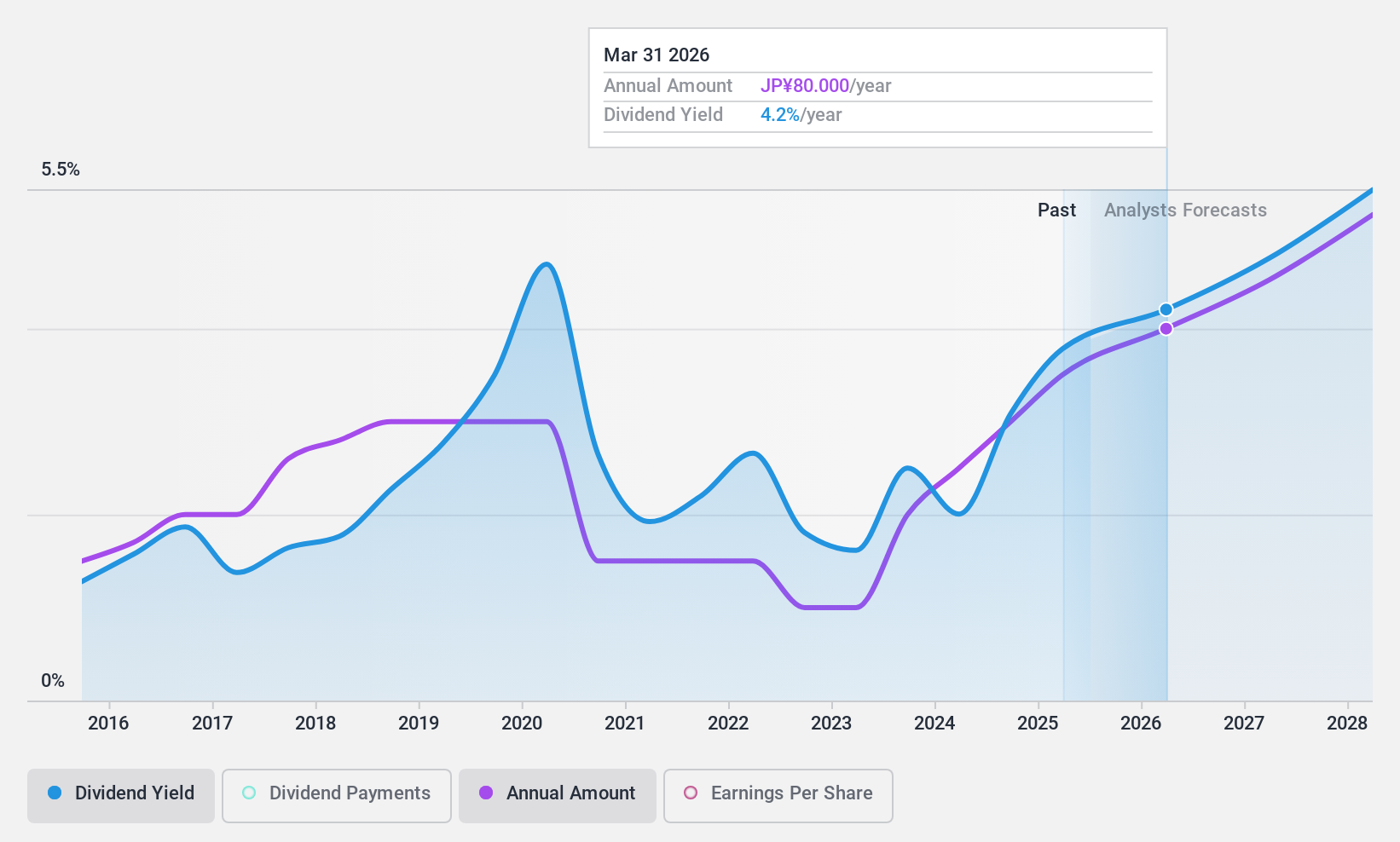 TSE:5975 Dividend History as at Dec 2024