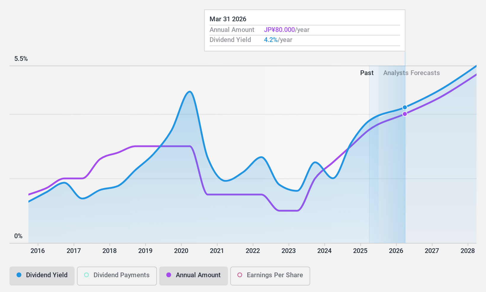 TSE:5975 Dividend History as at Nov 2024