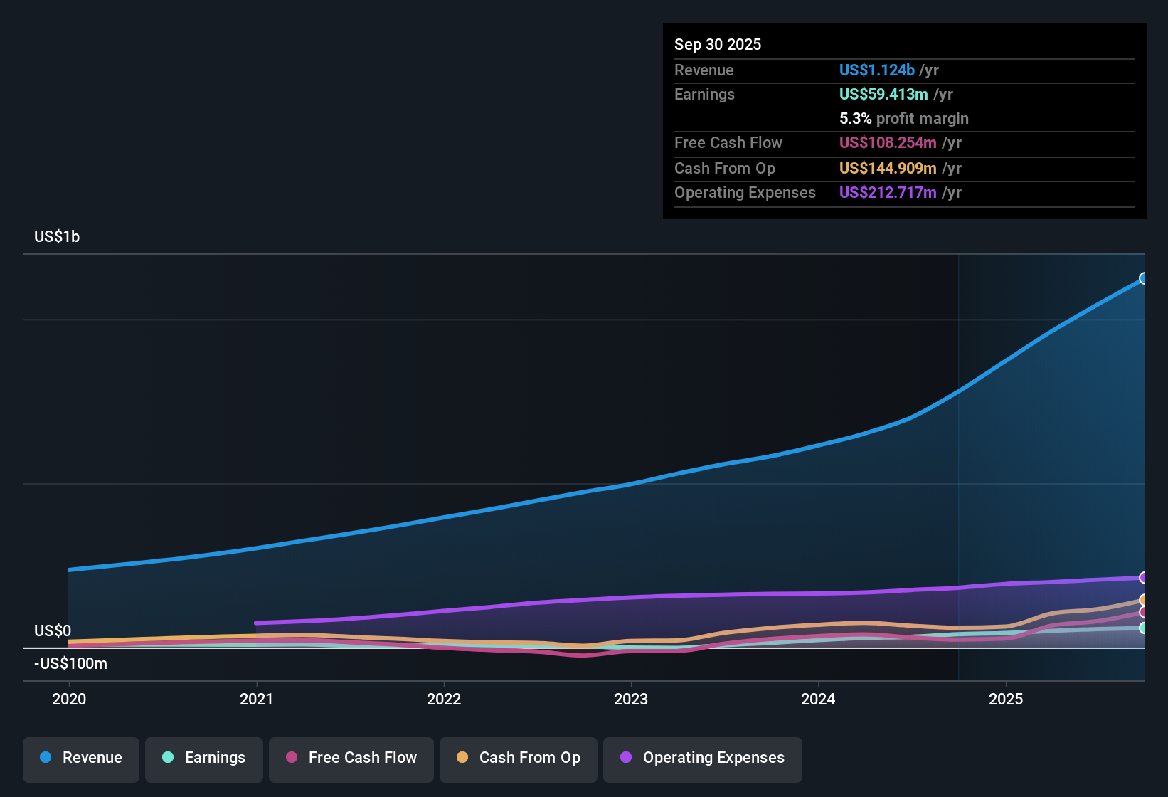 NYSE:PAY Earnings & Revenue History as at Nov 2025