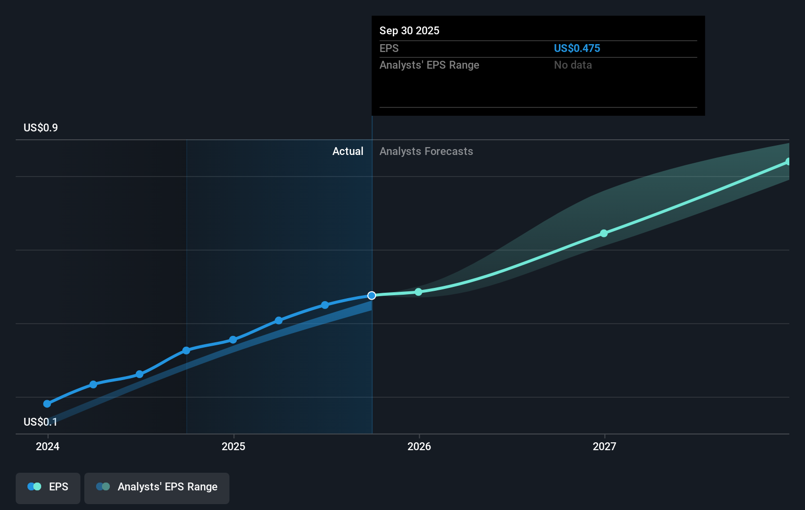 PAY Earnings Per Share Growth as at Sep 2025
