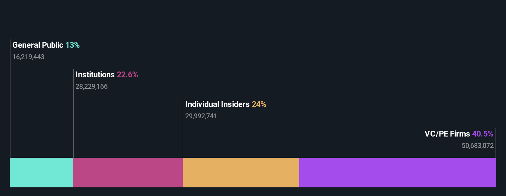 PAY Ownership Breakdown as at Jul 2025