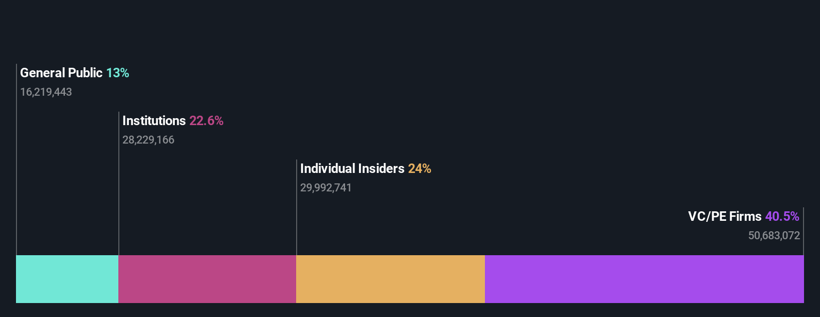 NYSE:PAY Ownership Breakdown as at Jul 2024