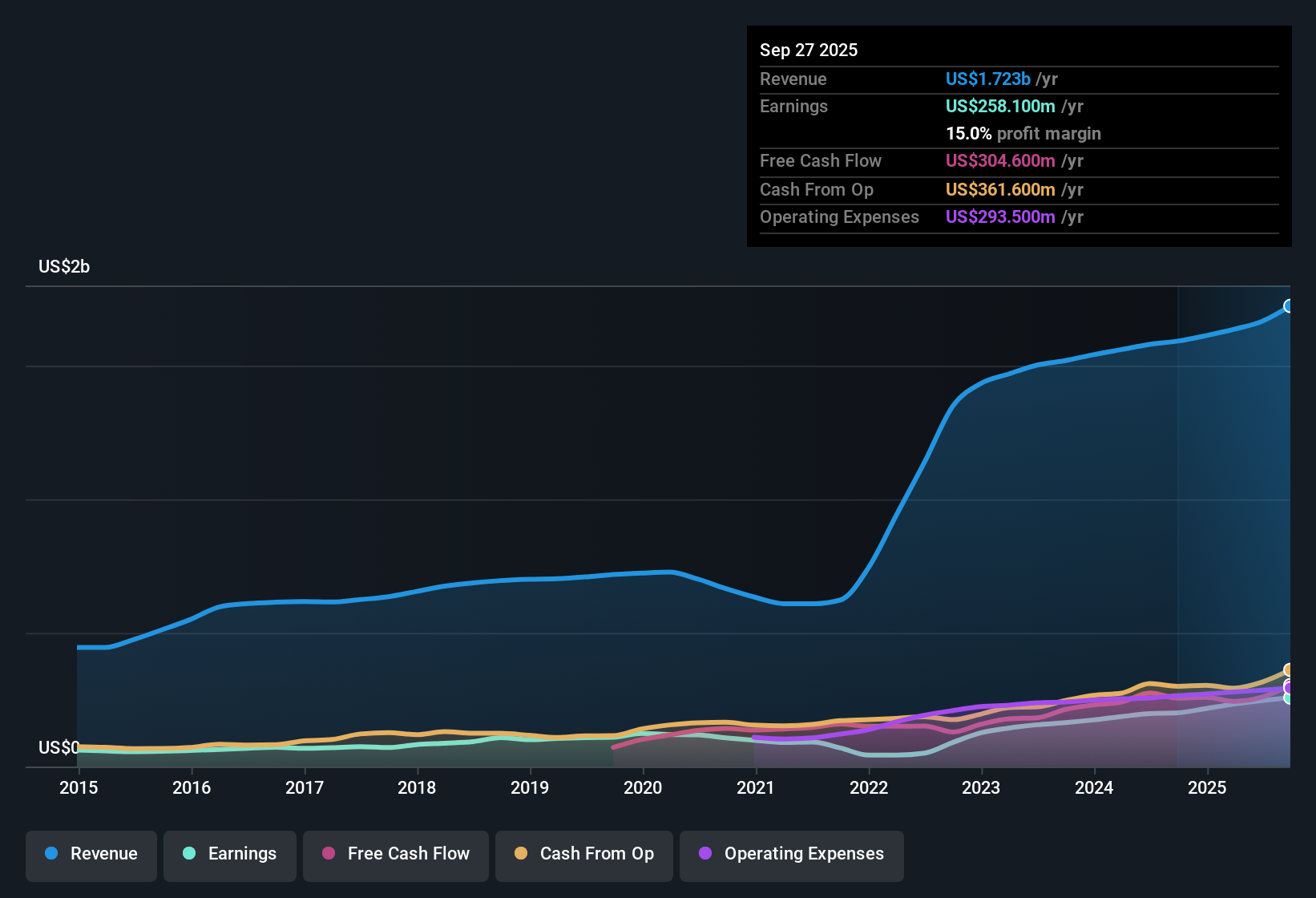 NYSE:RBC Earnings & Revenue History as at Nov 2025