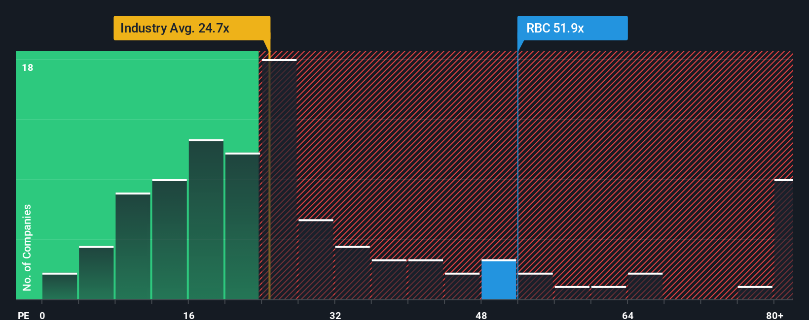 NYSE:RBC PE Ratio as at Oct 2025