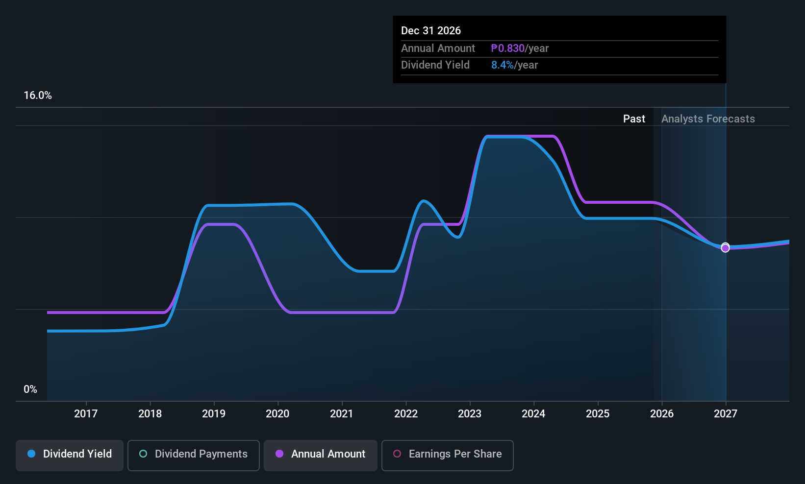 PSE:DMC Dividend History as at Sep 2025