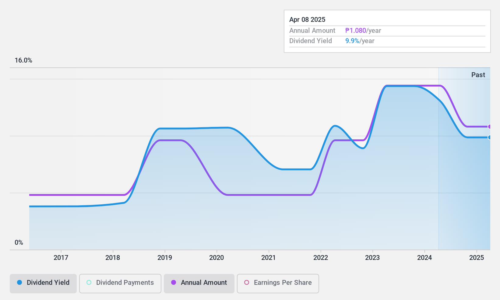 PSE:DMC Dividend History as at Dec 2024