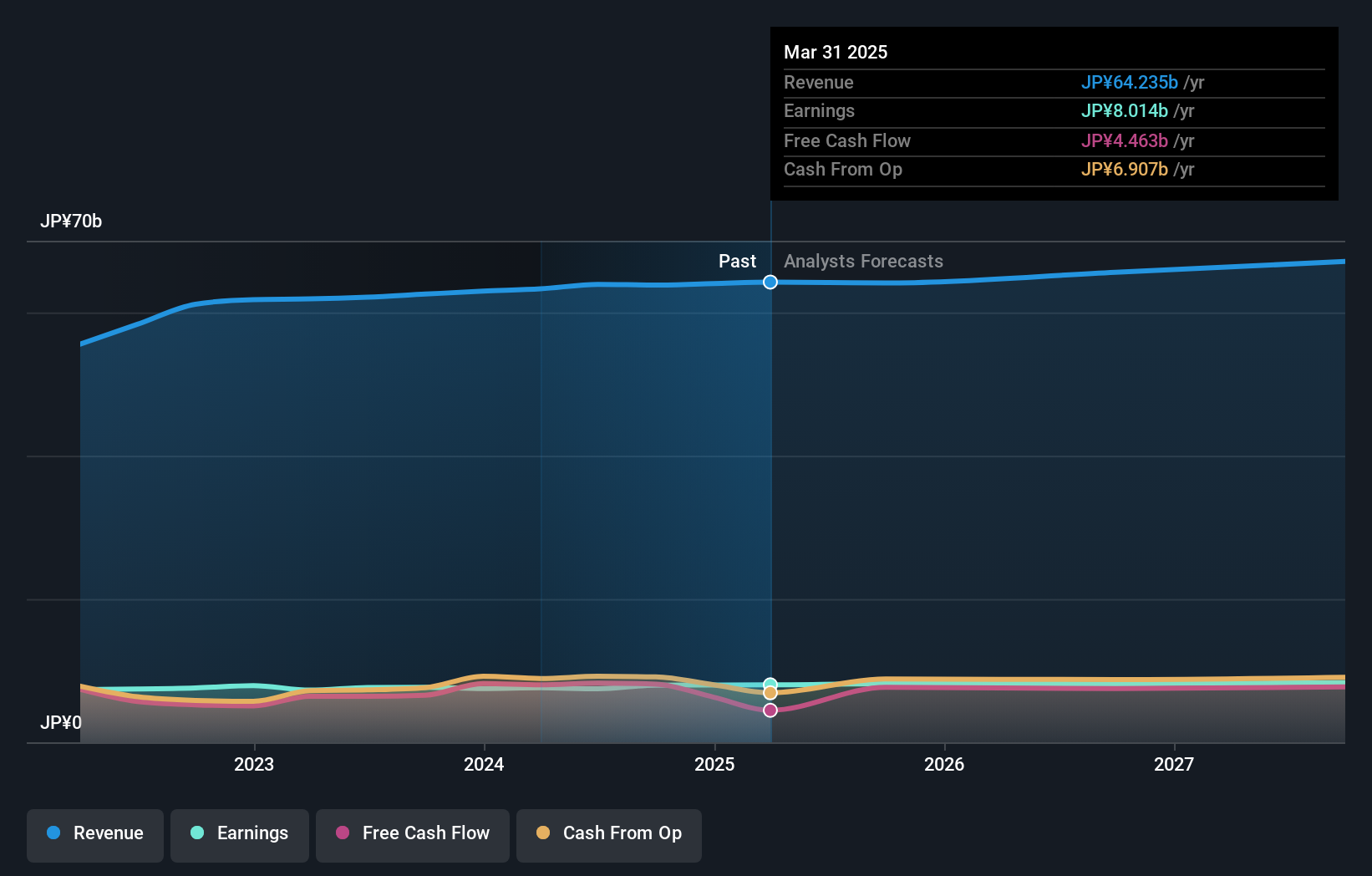 TSE:4928 Earnings and Revenue Growth as at Jan 2025