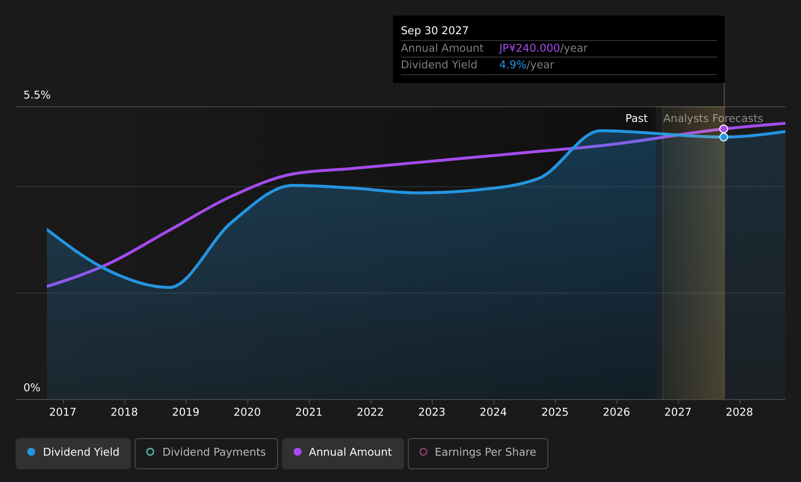 TSE:4928 Dividend History as at Jul 2026