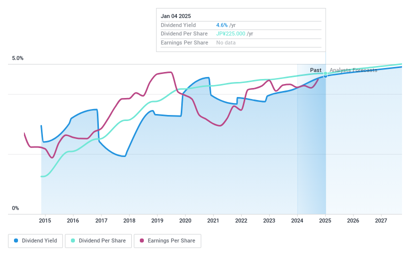 TSE:4928 Dividend History as at Jan 2025