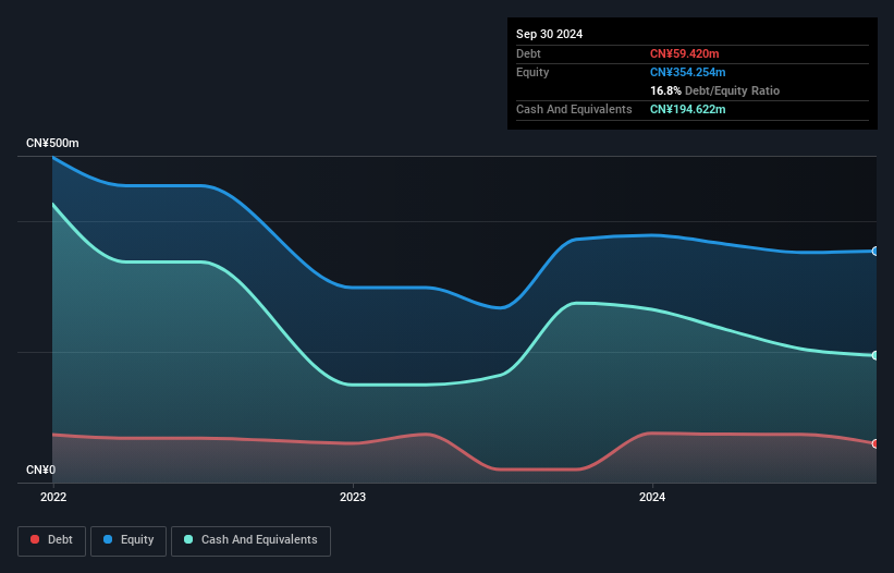 NasdaqCM:CCG Debt to Equity History and Analysis as at Dec 2024