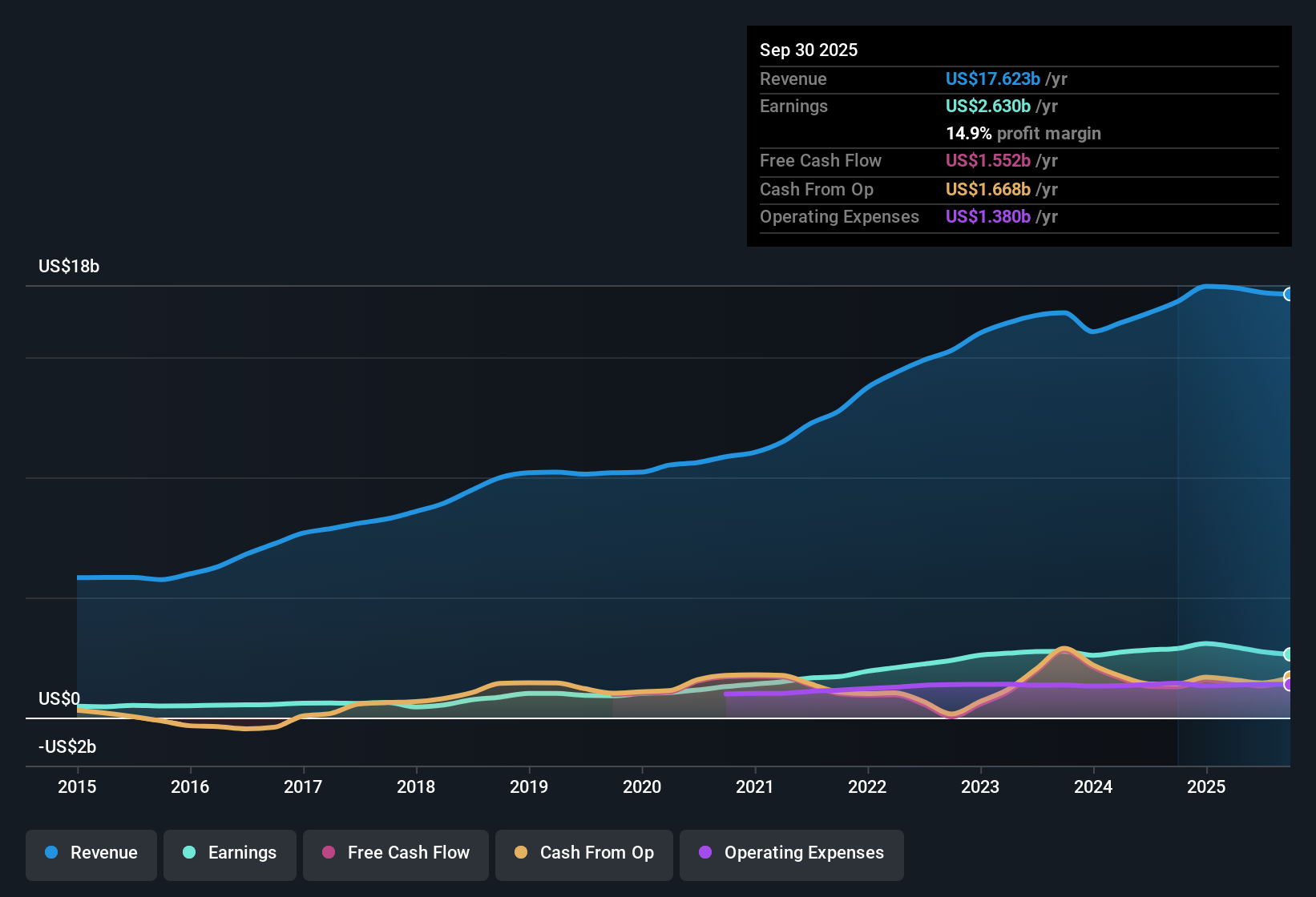 NYSE:PHM Earnings & Revenue History as at Oct 2025