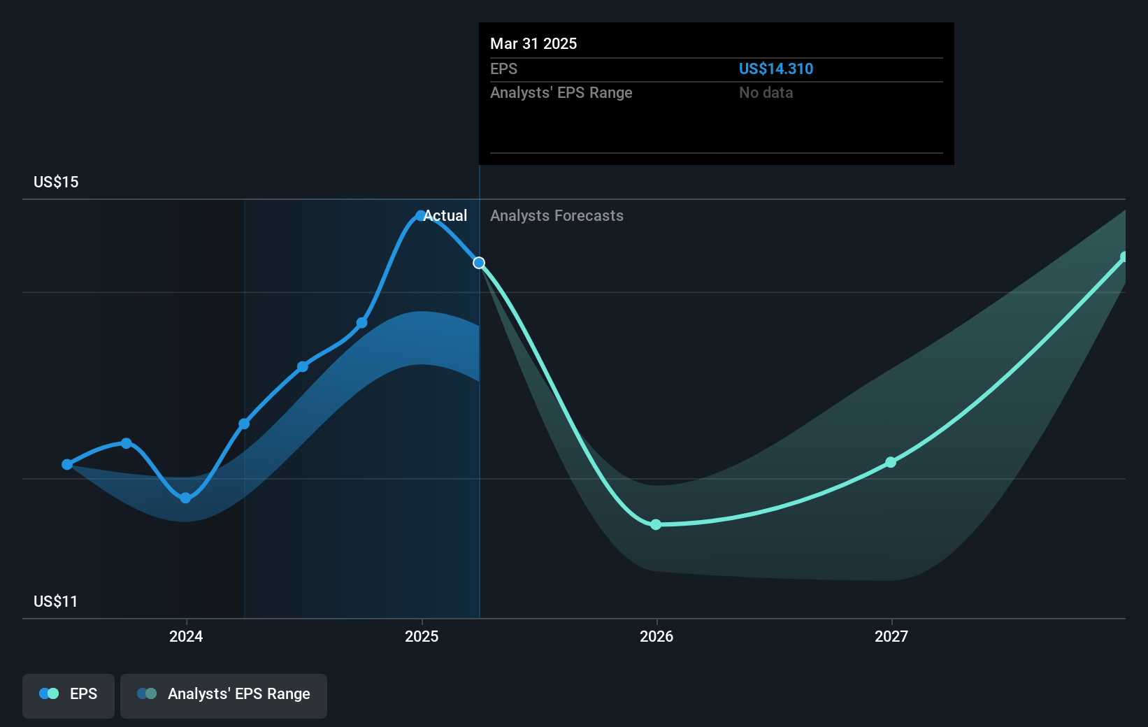 NYSE:PHM Earnings Per Share Growth as at May 2025