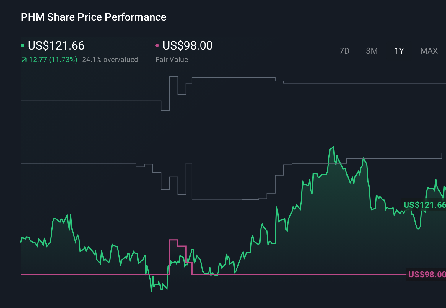NYSE:PHM 1-Year Stock Price Chart