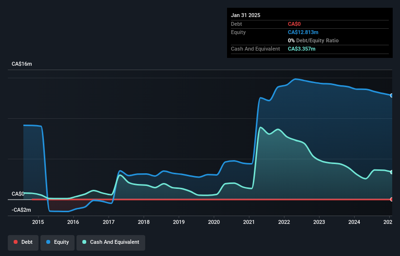 TSXV:NAM Debt to Equity History and Analysis as at May 2025
