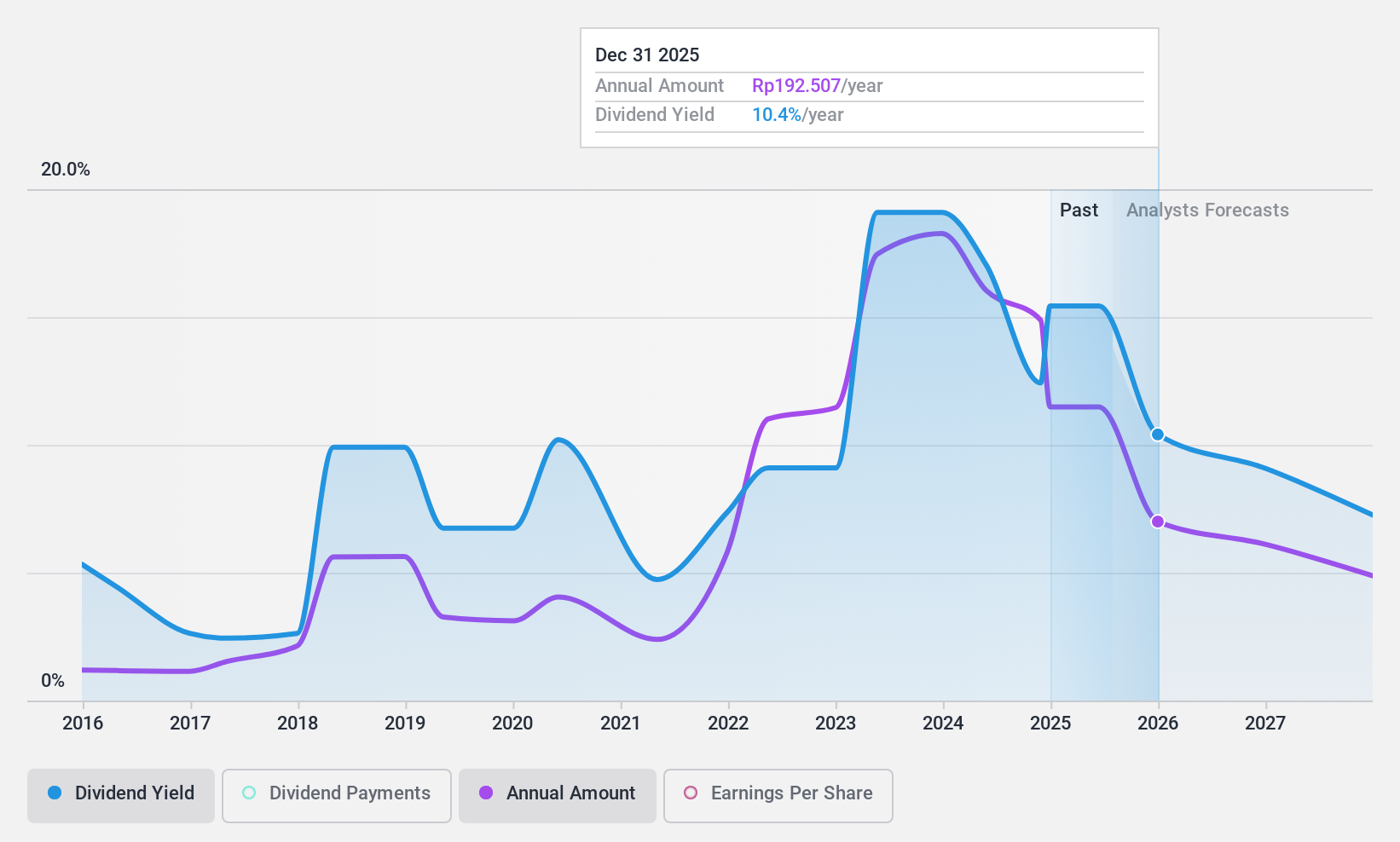 IDX:ADRO Dividend History as at Sep 2024