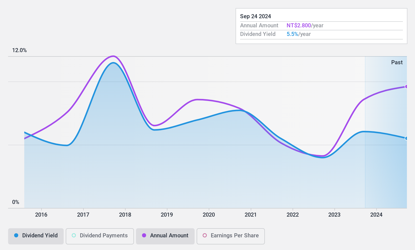 TWSE:2488 Dividend History as at Dec 2024