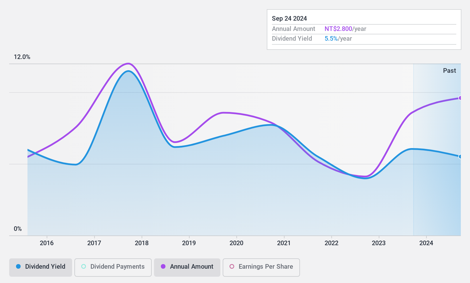 TWSE:2488 Dividend History as at Sep 2024