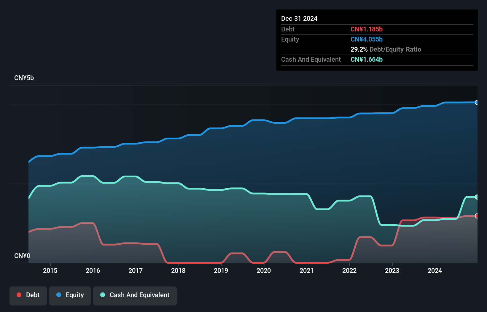 SEHK:1234 Debt to Equity History and Analysis as at Jan 2025