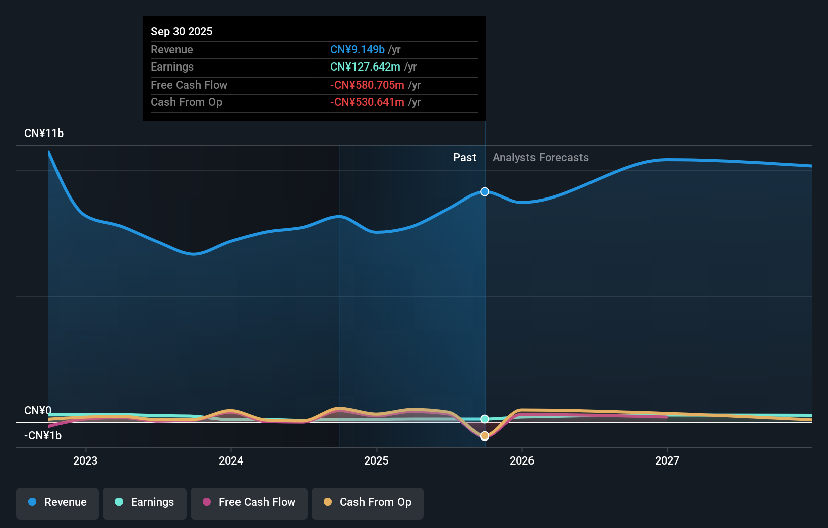 SHSE:601226 Earnings and Revenue Growth as at Sep 2025