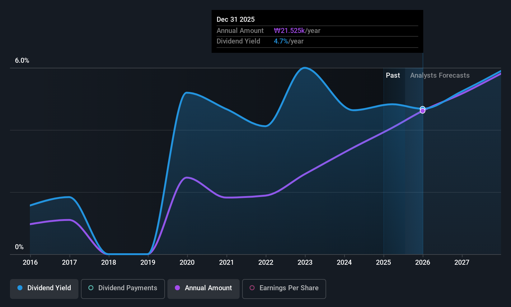 KOSE:A000810 Dividend History as at Jul 2025