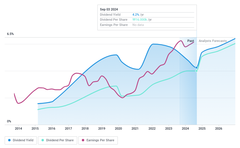 KOSE:A000810 Dividend History as at Jan 2025