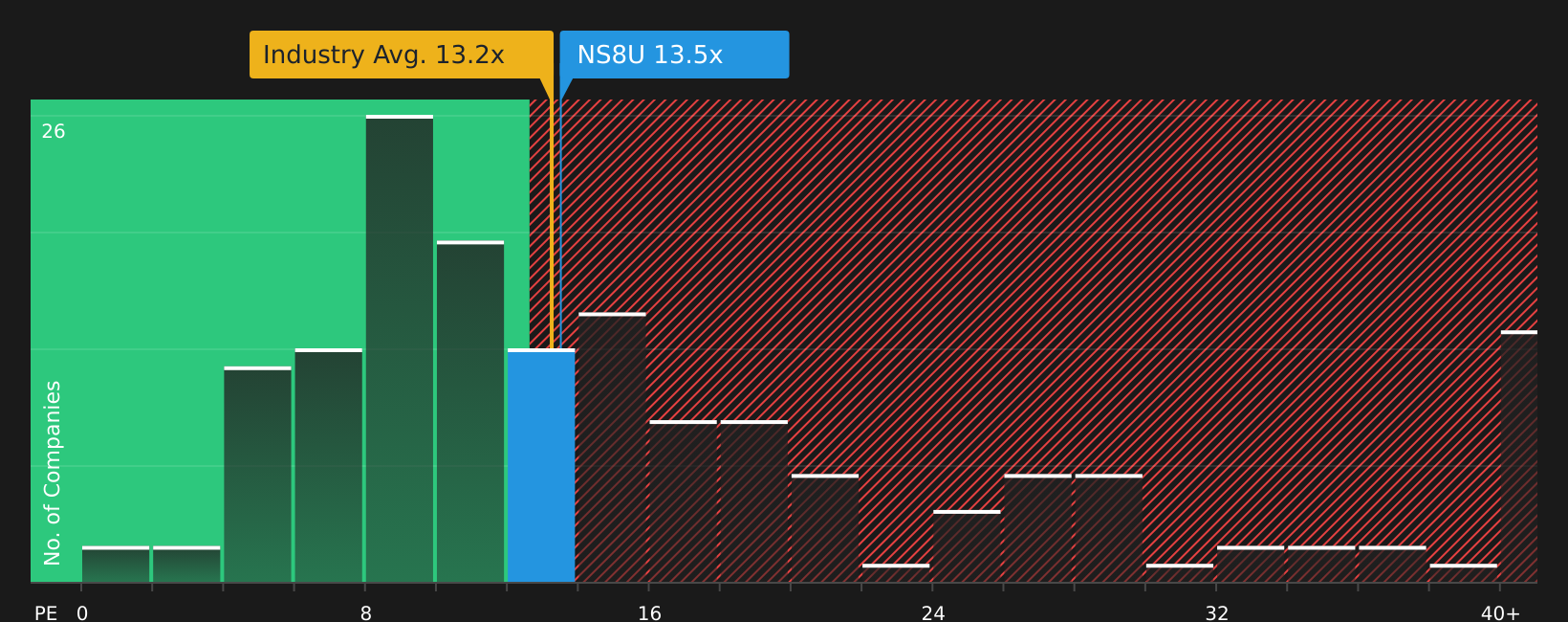 SGX:NS8U P/E Ratio as at Jul 2026