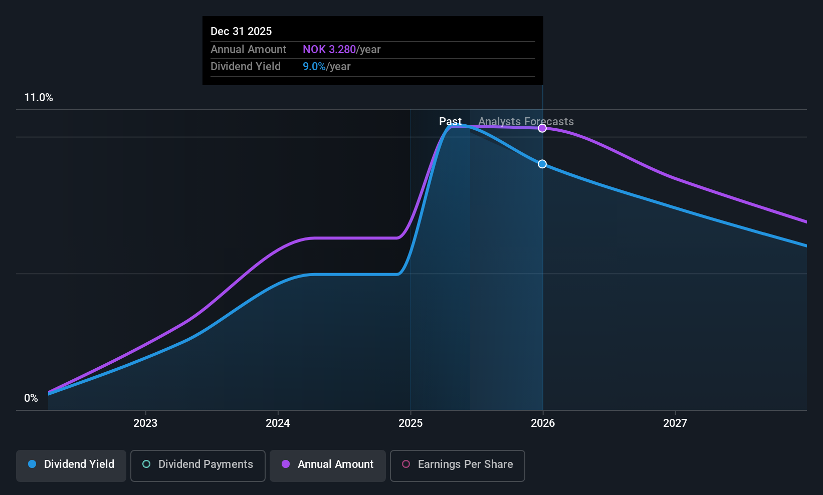 OB:AKSO Dividend History as at Jun 2025