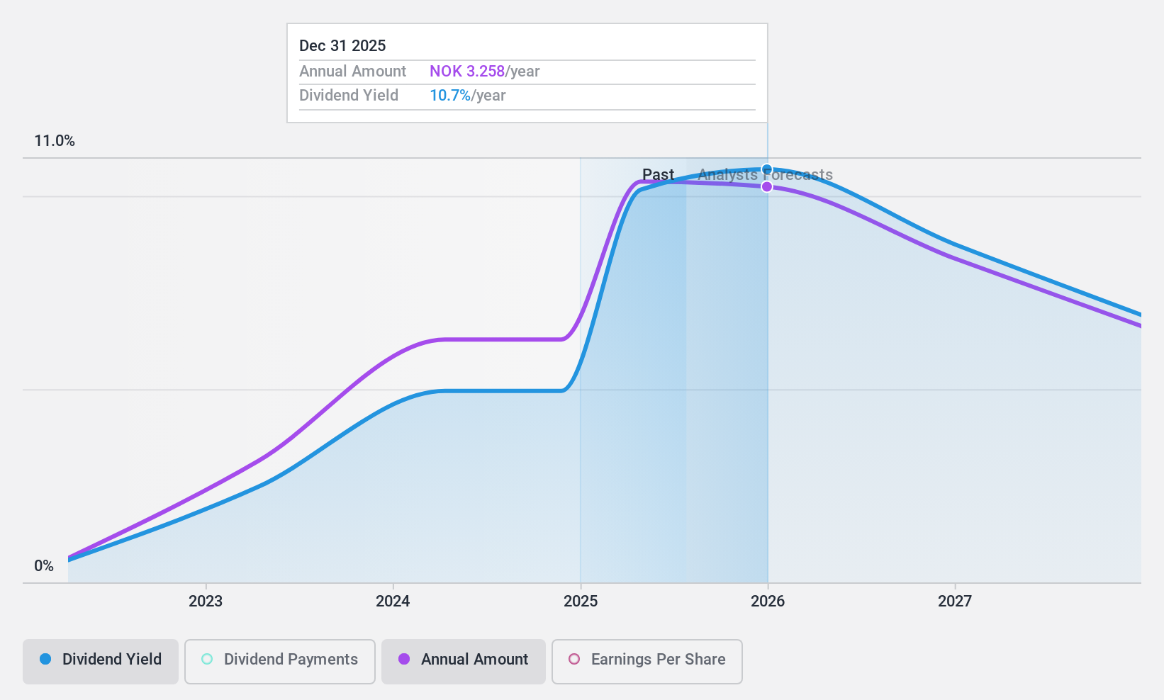 OB:AKSO Dividend History as at Mar 2025