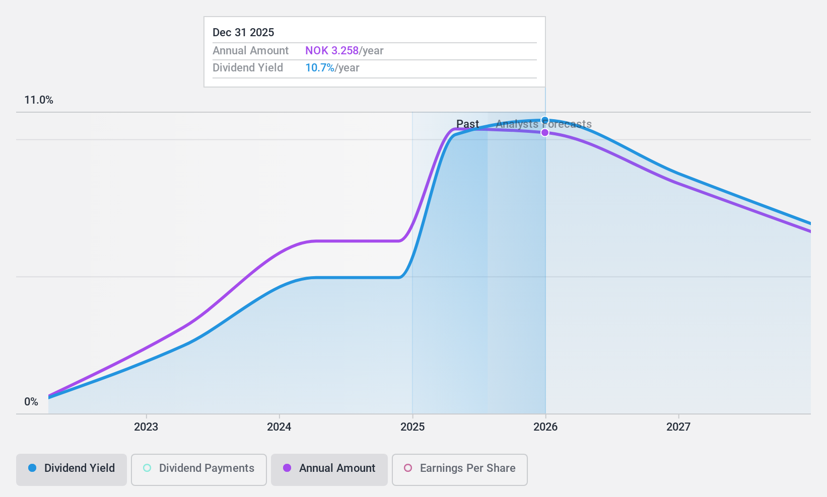 OB:AKSO Dividend History as at Feb 2025