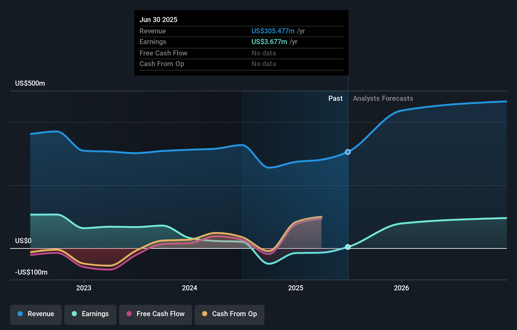 NYSE:AMTB Earnings and Revenue Growth as at Jul 2024