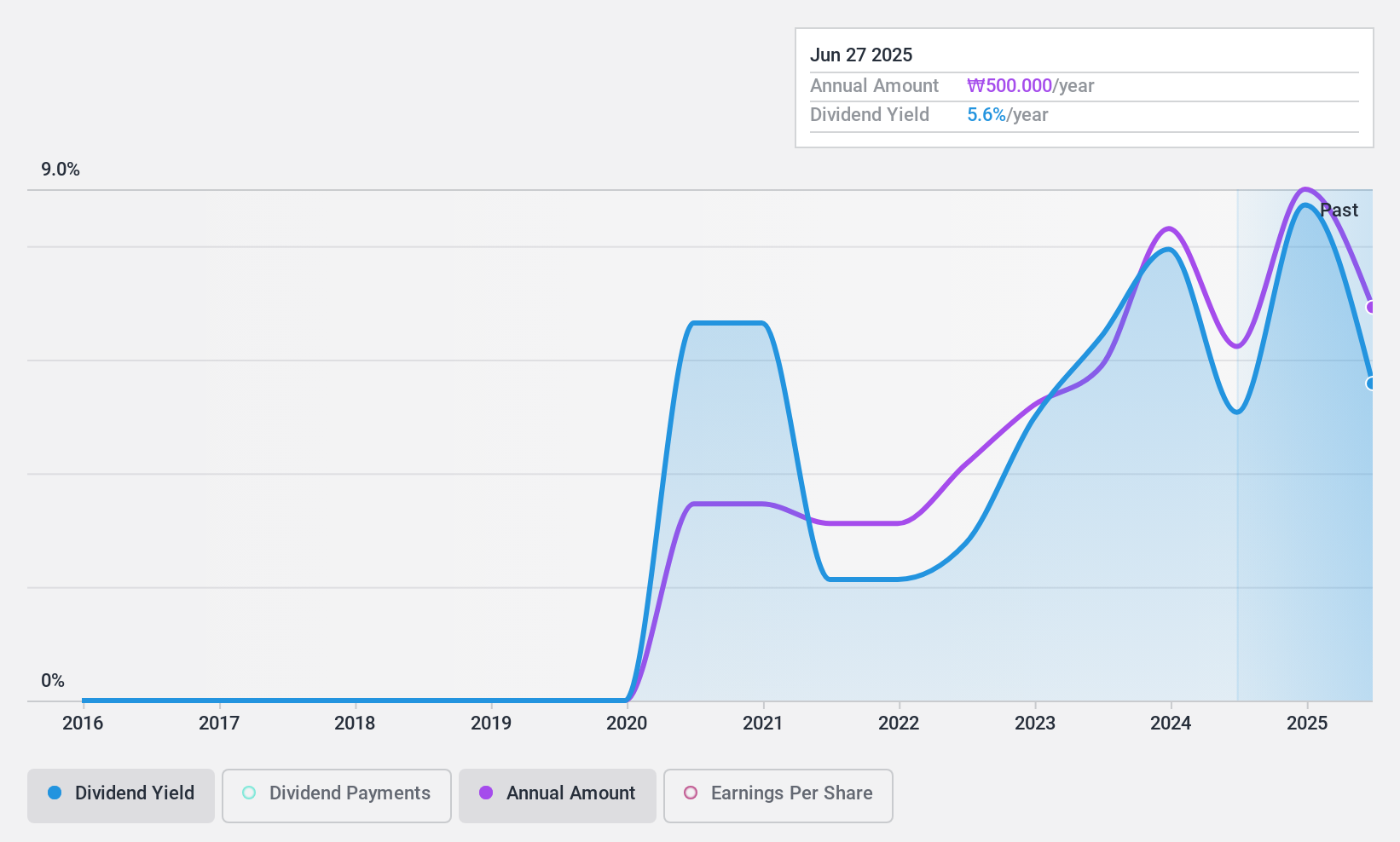 KOSE:A194370 Dividend History as at Jul 2024