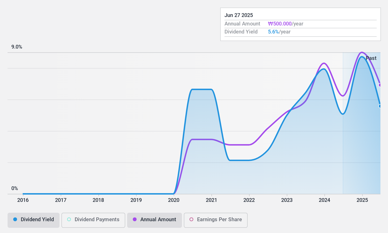 KOSE:A194370 Dividend History as at Jun 2024