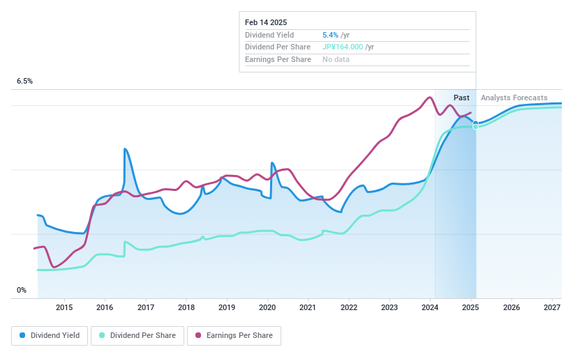 TSE:9744 Dividend History as at Jan 2025