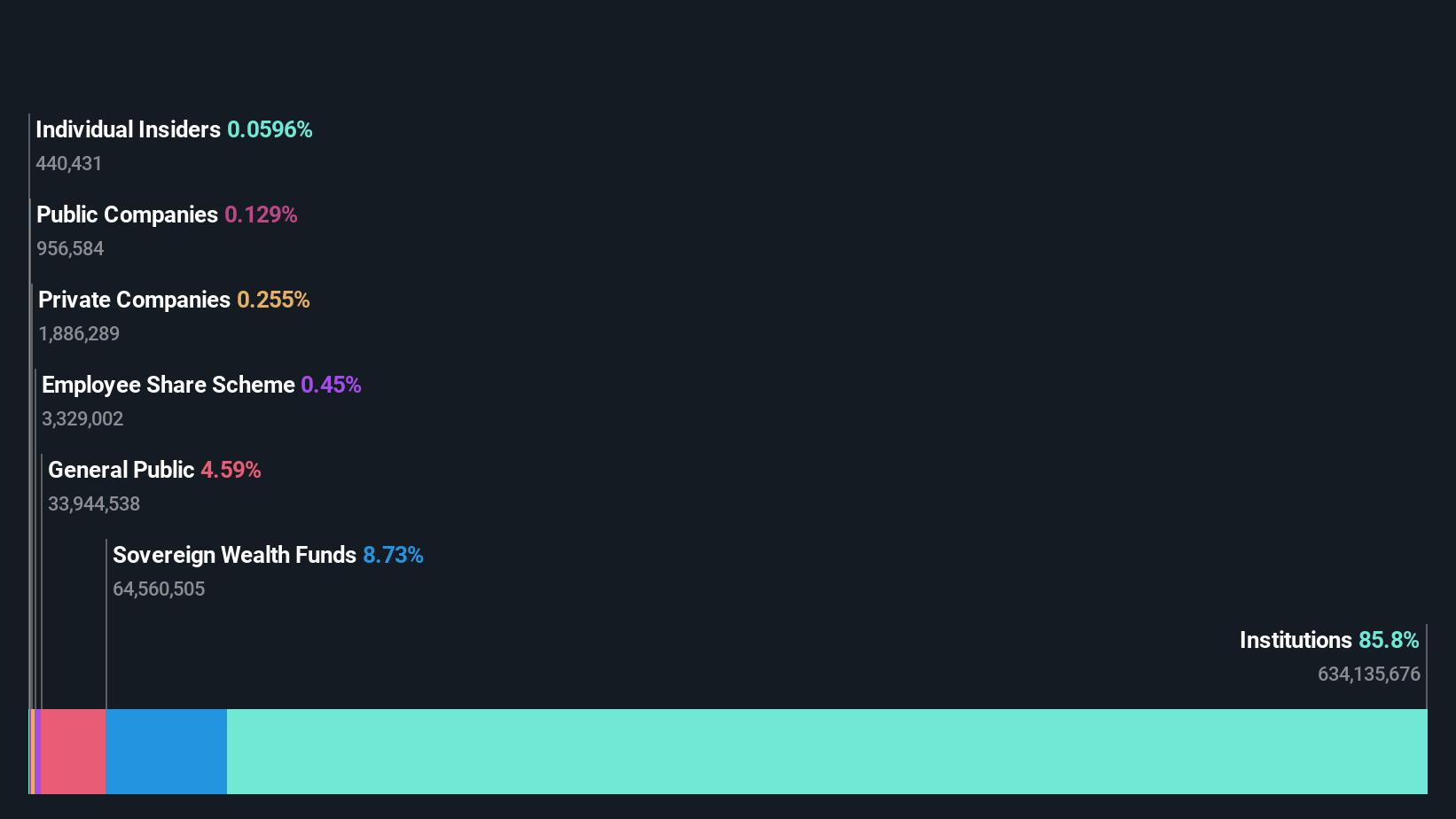 LSE:GRI Ownership Breakdown as at Dec 2025