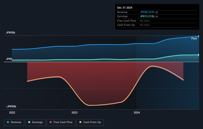 TSE:7184 Earnings and Revenue Growth as at Feb 2025