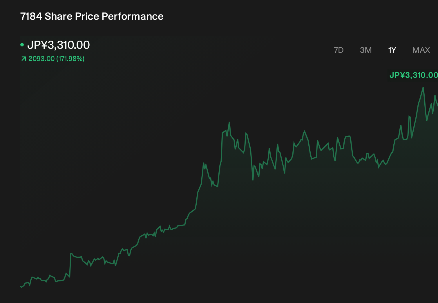 TSE:7184 1-Year Stock Price Chart
