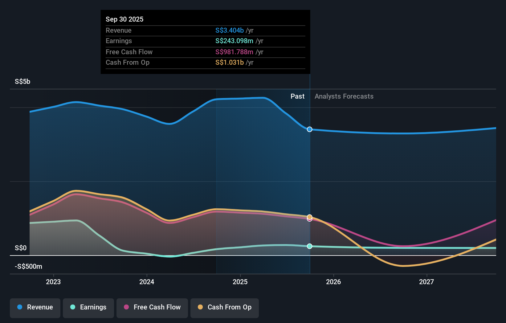 SGX:TQ5 Earnings & Revenue Growth as at Nov 2025