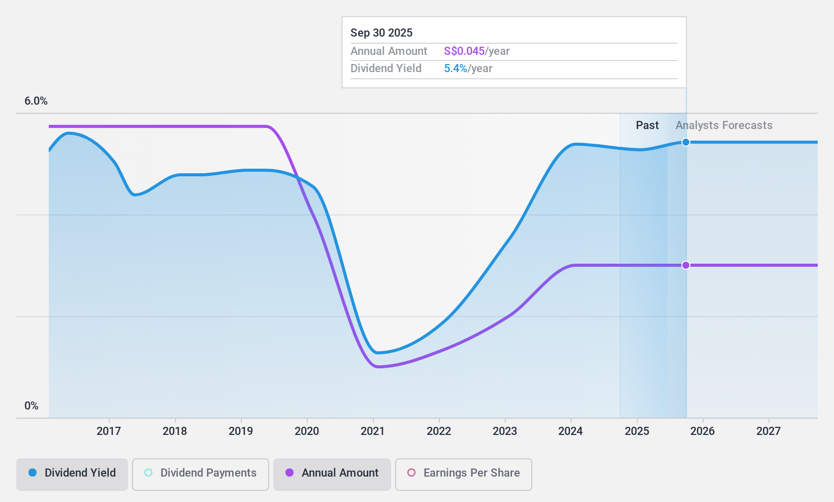 SGX:TQ5 Dividend History as at Jul 2024