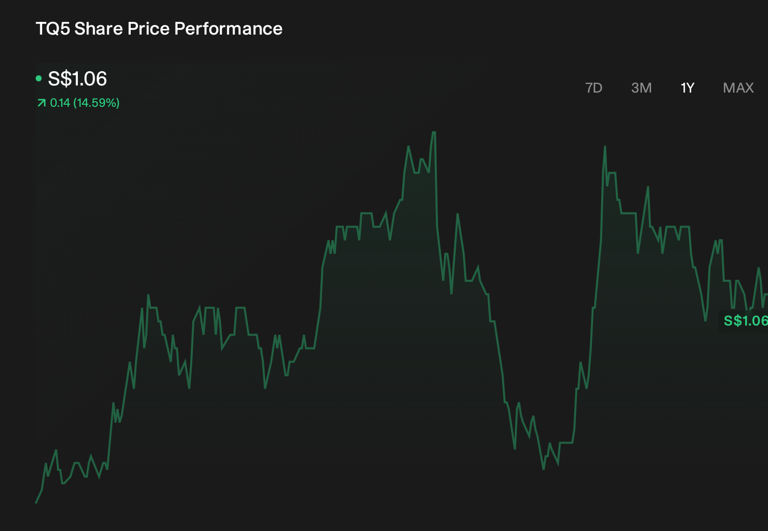 SGX:TQ5 1-Year Stock Price Chart