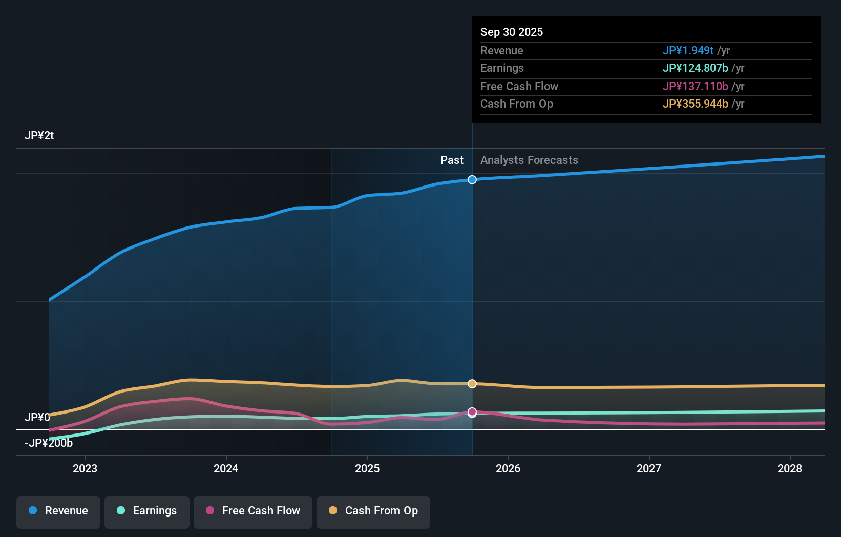 TSE:9201 Earnings & Revenue Growth as at Nov 2025