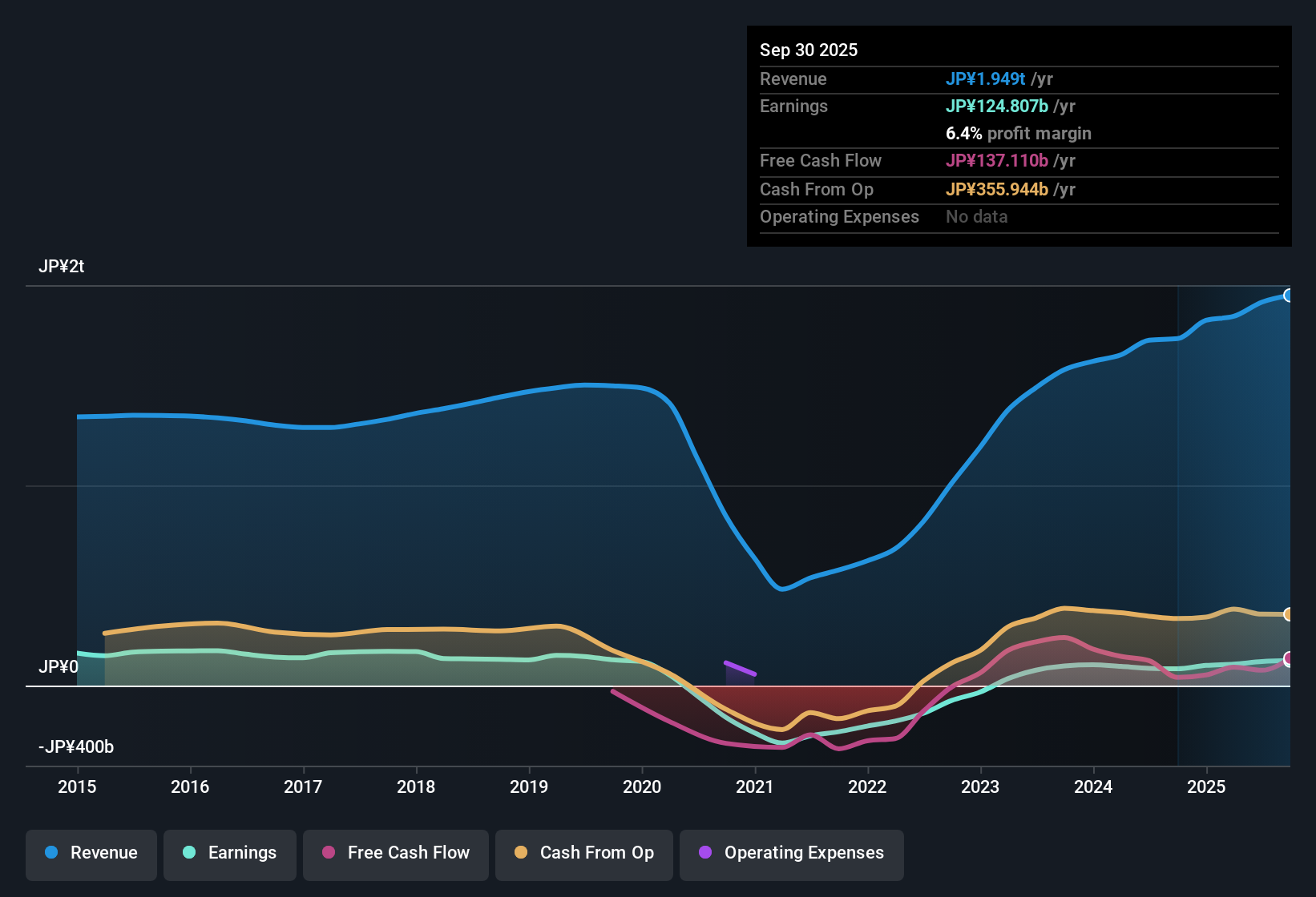 TSE:9201 Earnings & Revenue History as at Oct 2025