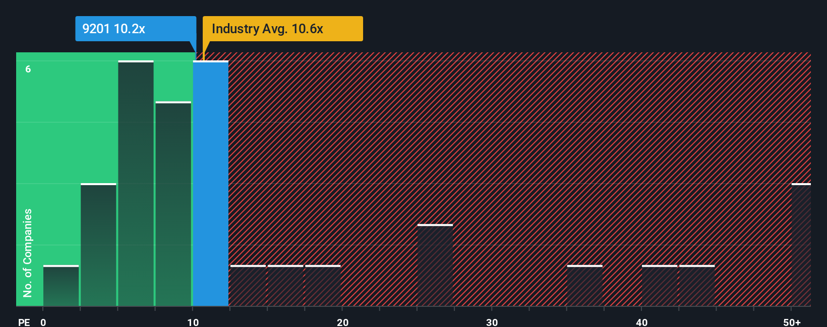 TSE:9201 PE Ratio as at Oct 2025