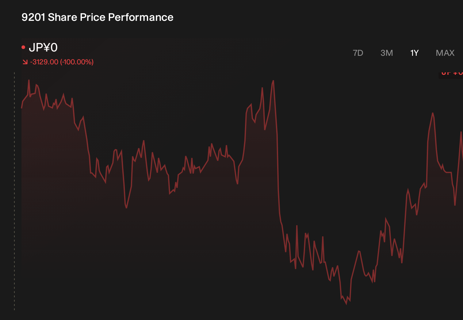TSE:9201 1-Year Stock Price Chart